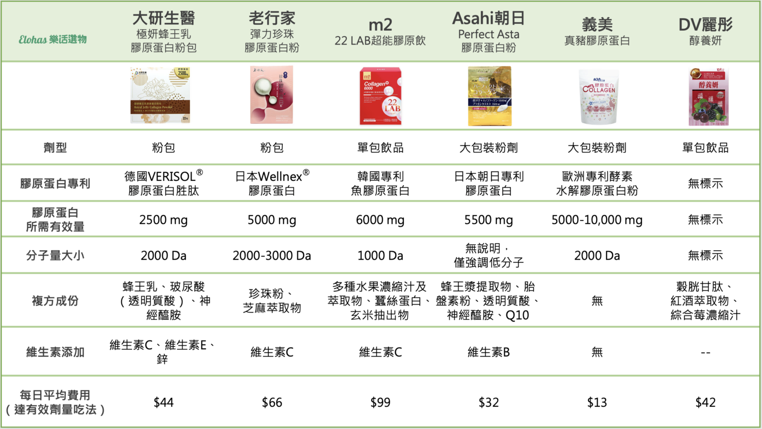 2023市售6款膠原蛋白推薦！功效、挑選3原則一篇就懂 - 樂活選物